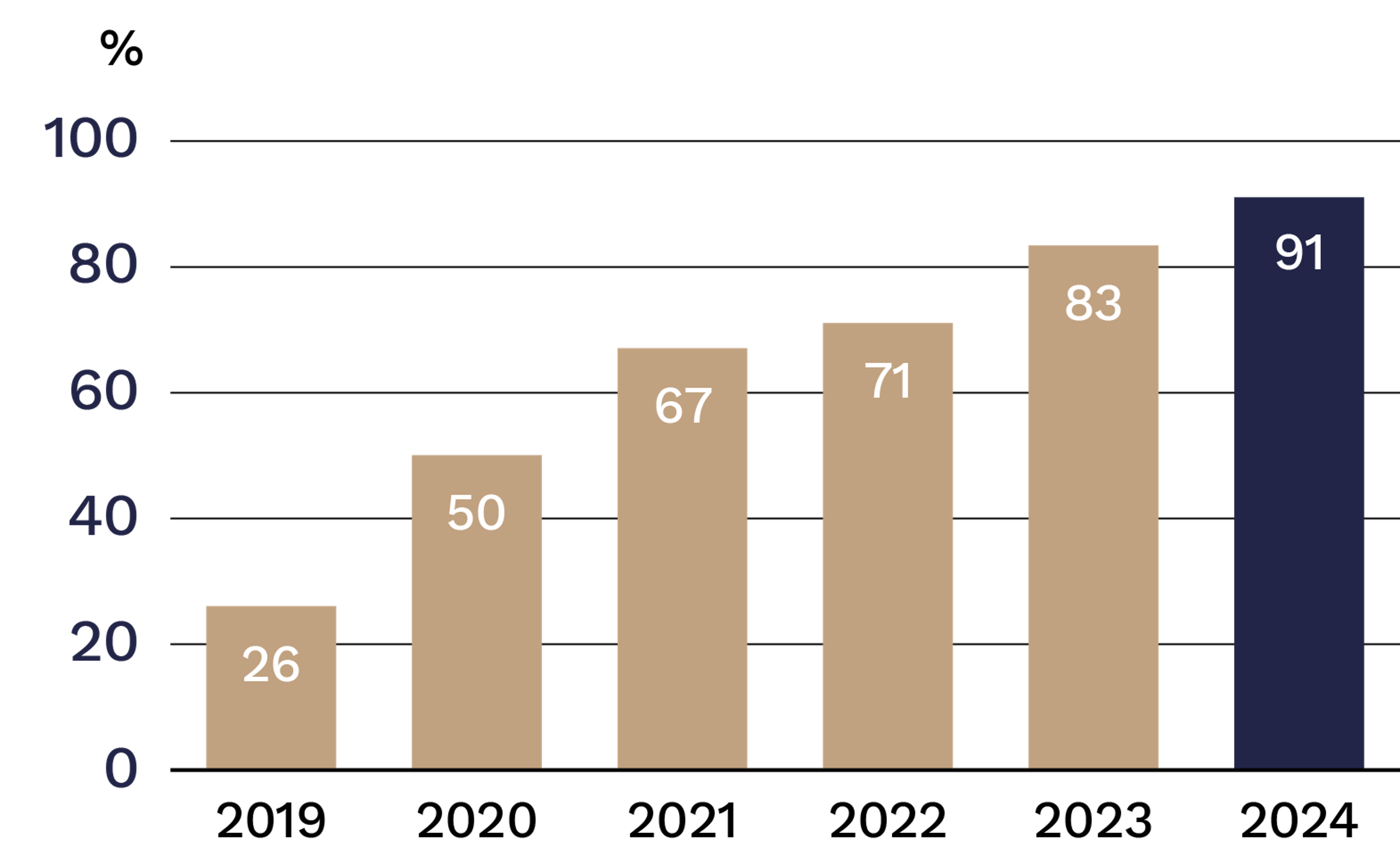 A graph showing AA's sourcing of deforestation free palm from 2019 to 2024