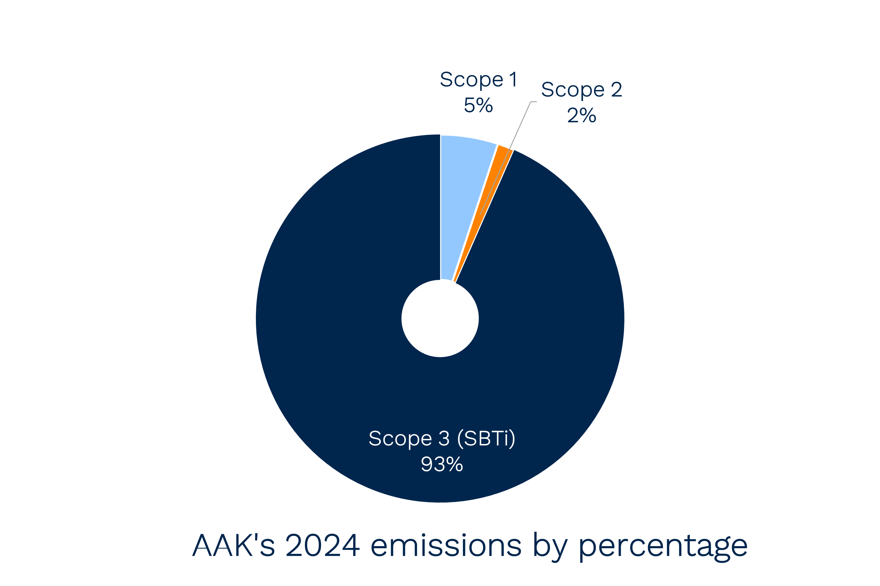 AAK's 2024 emissions