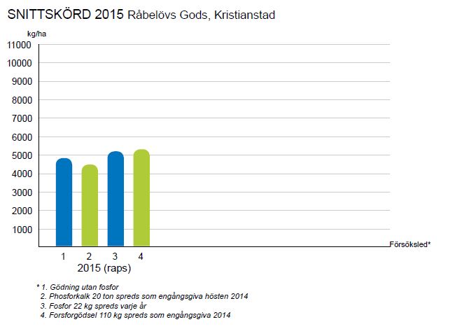 Resultat 2015, Råbelövs Gods, Kristianstad