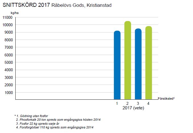 Resultat 2017, Råbelövs Gods, Kristianstad